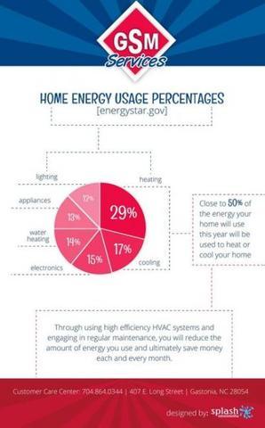 pie chart breakdown showing home energy usage statistics